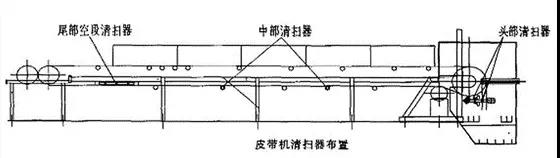 皮帶機(jī)清掃器刮不干凈，回程帶料怎么辦？